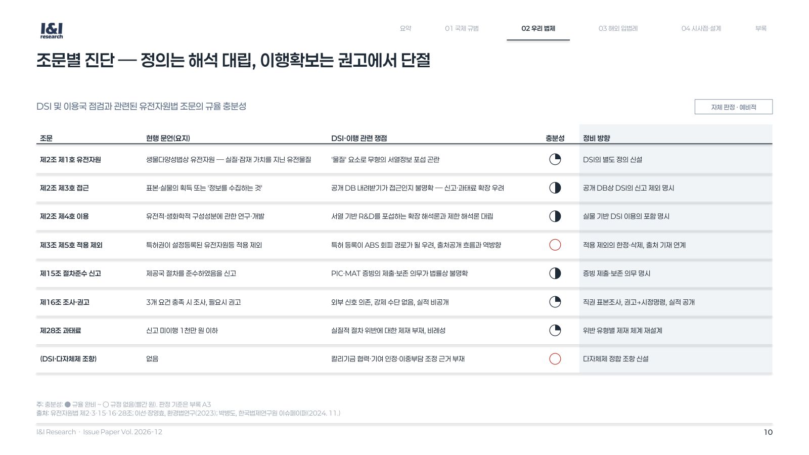DSI 이익공유 이슈리포트 10쪽