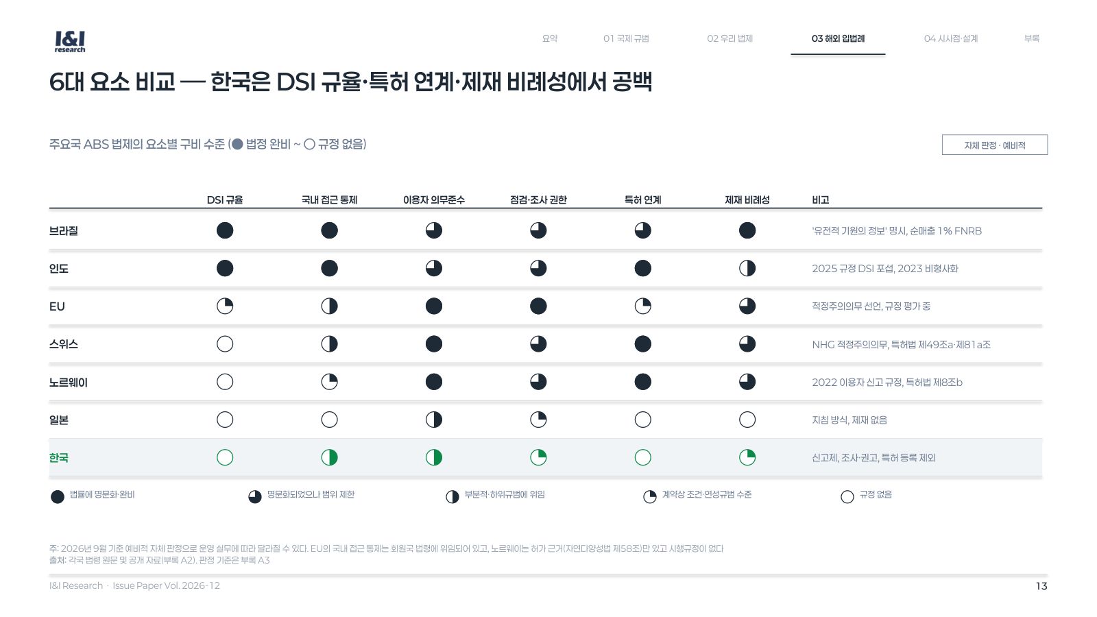 DSI 이익공유 이슈리포트 13쪽
