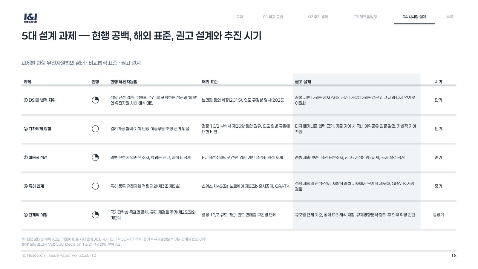 DSI 이익공유 이슈리포트 16쪽