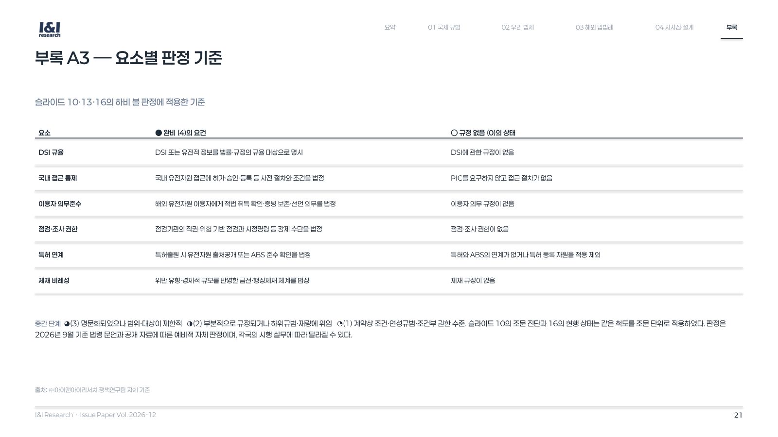 DSI 이익공유 이슈리포트 21쪽
