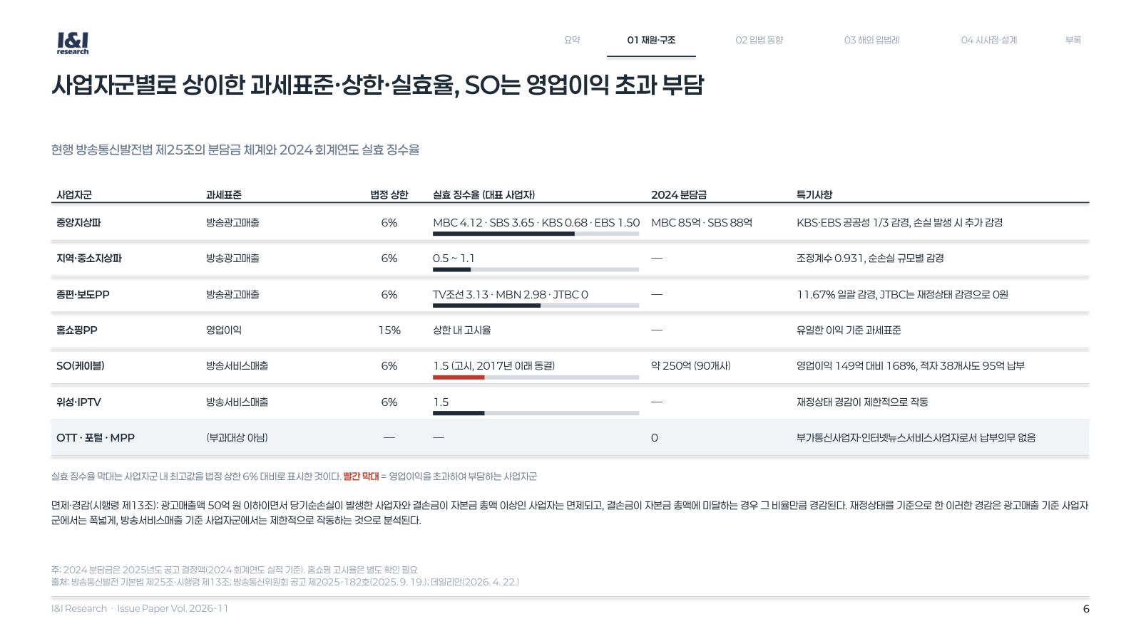 방발기금 분담금 이슈리포트 6쪽