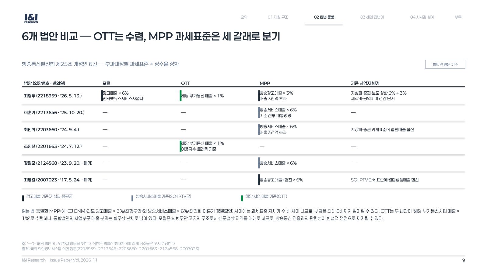방발기금 분담금 이슈리포트 9쪽
